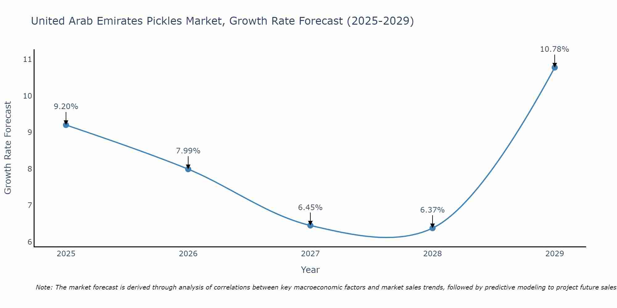 United Arab Emirates Pickles Market Growth Rate